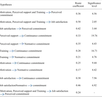 Table 4 The results of examination of research hypotheses