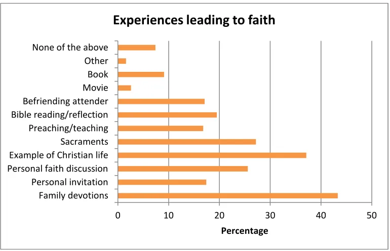 Figure 5  Most important experiences that led to faith (question 44, 2006 Survey I) 
