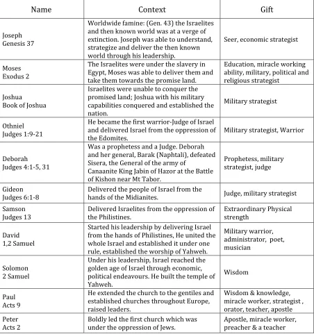 Table 2: Key Biblical Leaders, their Contexts and Gifts 