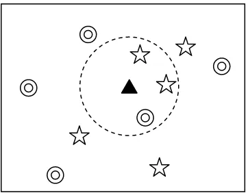 Figure 2.1 – The unknown test point (triangle) is classified as the class that occurs most often within its closest neighbors
