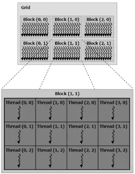 Figure 2.9 - CUDA Grid layout. [16] 