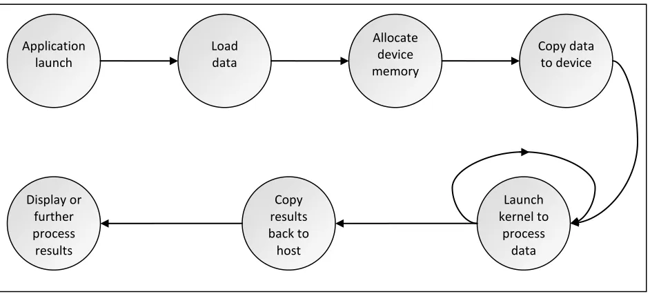 Figure 2.10 - Common CUDA program flow 