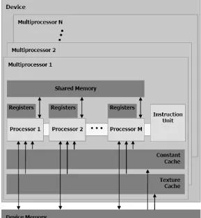 Figure 2.11 - CUDA memory heirarchy. [16] 