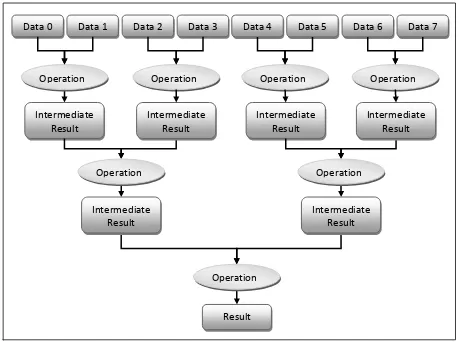Figure 4.1 – Reduction as a tree of operations 