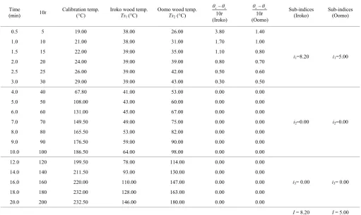 Table 2  Fire propagation index I and sub-indices i1, i2 and i3 for Nigerite and imperial ceiling boards 