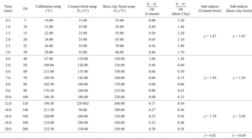 Figure 1  Graphical presentation of temperature-time profile of the 