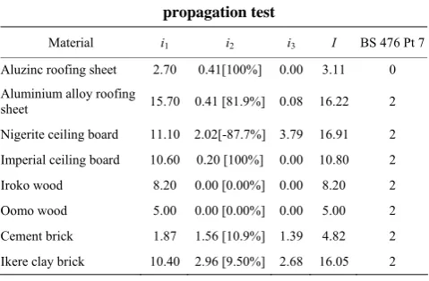 Table 5  Summary of the performance indices in the fire 