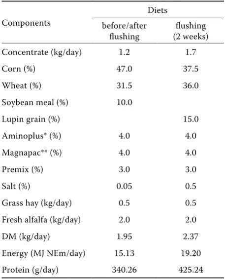 Table 1. Daily composition of diets fed to the experi-mental ewes