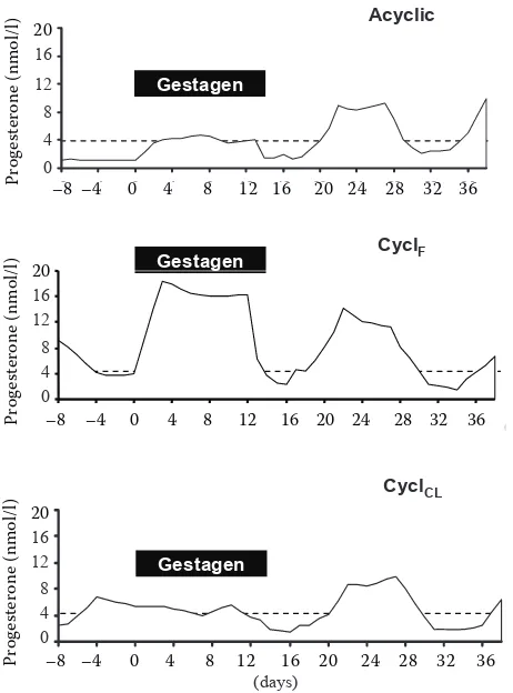 Figure 2. Typical progesterone profiles of ewes in diffe-rent phases of cycle before gestagen treatment