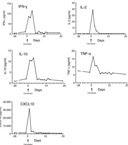 Figure 4. Changes in plasma levels of select cytokines over time following the cell infusion