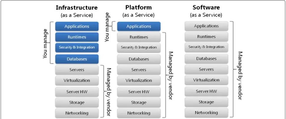 Figure 1 Cloud services. Classiﬁcation of cloud systems according to the services they oﬀer