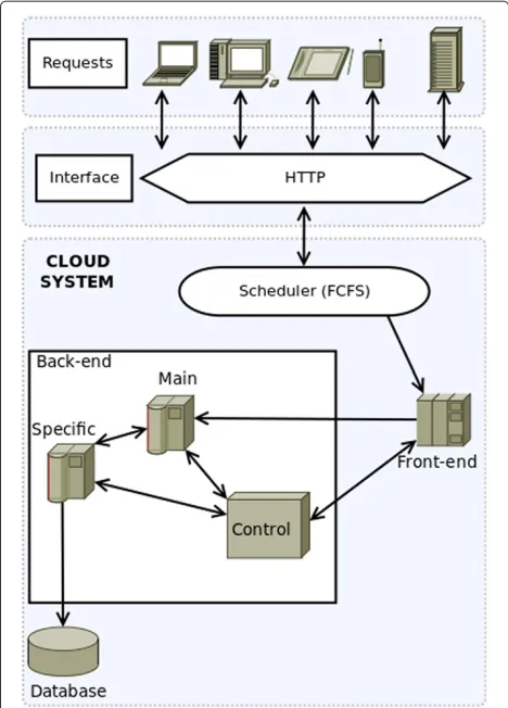 Figure 2 Cloud system modelling. Design of the proposed cloudarchitecture. User requests from multiple devices go through a HTTPinterface to the cloud system