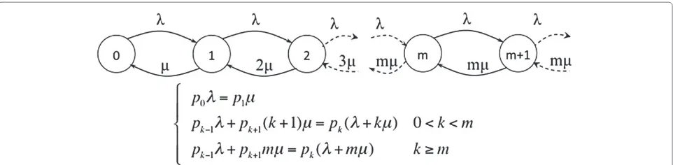 Figure 6 Transition state diagram and equilibrium equations ofequilibrium equations that deﬁne it