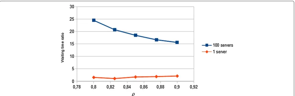 Figure 8 Waiting time on queue 2 (M/M/m). Graph plotting how the waiting times (in generic units) of the second queue increases by increasingthe occupation ratio ρ for one, two, ten and a hundred servers