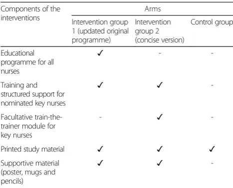 Table 1 Components of the study interventions