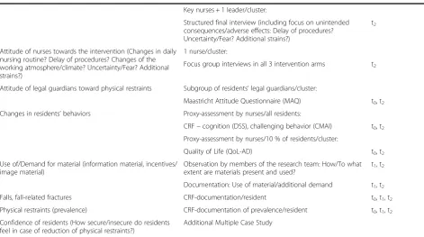Table 2 Process evaluation (Continued)