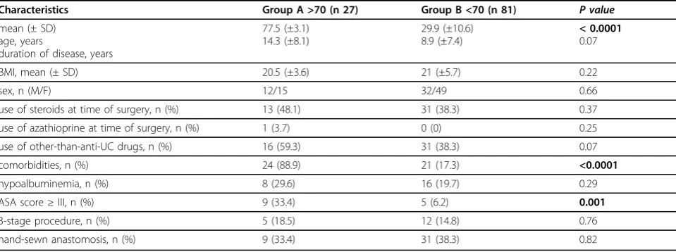 Table 1 Characteristics of Patients by Age