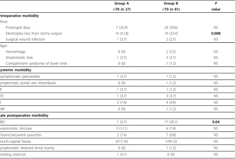 Table 2 Postoperative Complications by Age