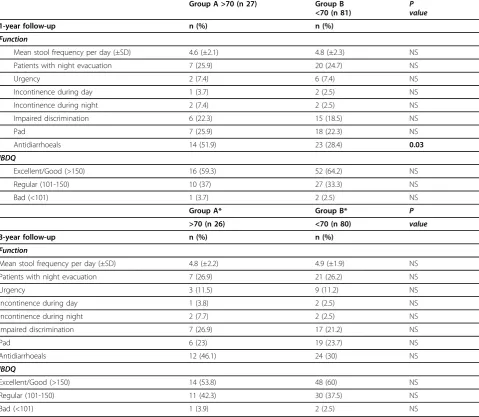 Table 3 Function and Quality of Life by Age at 1-Year and 3-Year Follow-Up