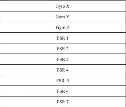Table 1: Data Communication Order  Gyro X  Gyro Y  Gyro Z  FSR 1  FSR 2  FSR 3  FSR 4  FSR  5  FSR 6  FSR 7 