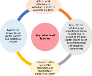 Fig. 1. Learning outcome of the proposed course  