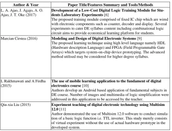 Table 1.  Analysis of the literature for implemented innovations in DE course 