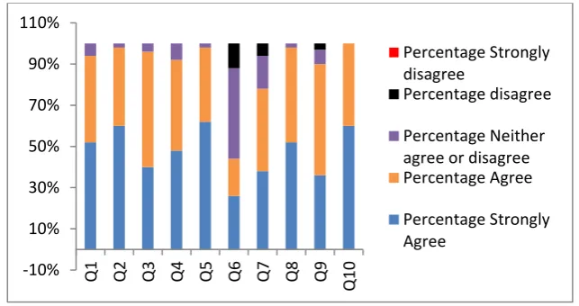 Fig. 3. Tabulation of data demonstrated the agreement/disagreement towards the use of the e-LTK 