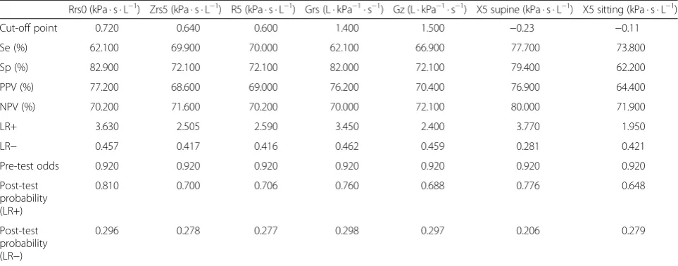 Table 3 Sensitivity and specificity values used for detecting patients with and without OSAS, with PPVs and NPVs for the optimalcut-off points for the IOS parameters in the supine position