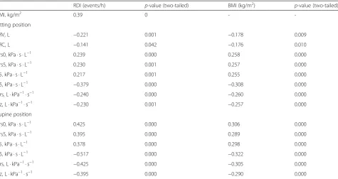 Table 2 Analysis of the relationships between PSG outcomes and BMI, lung volume, and IOS measurements in the sitting andsupine positions