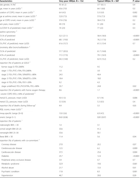 Table 1 Comparison of the demographic and clinical characteristics of the COPD patients with very poor or typicalHRQoL measured with the generic 15D instrument