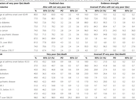Table 4 Main results: posterior distributions and inversed probabilities of the final NBCMM using a NBC