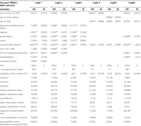 Table 5 Logistic regression models with six different approaches