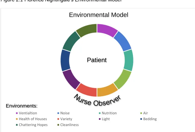 Figure 2.1 Florence Nightingale’s Environmental Model 