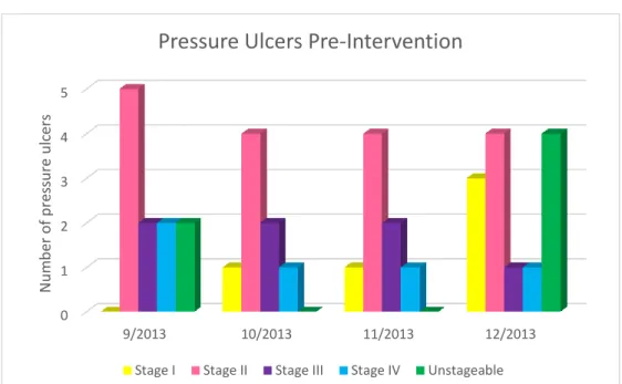 Figure 4.1 Pressure ulcer data pre-intervention