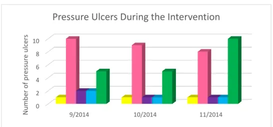 Figure 4.2 Pressure ulcer data during the intervention 