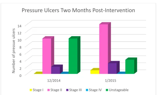Figure 4.3 Pressure ulcer data post-intervention 