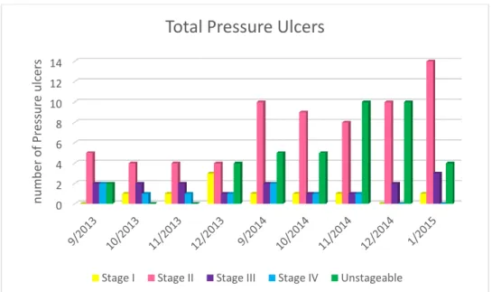 Figure 4.4 Total pressure ulcer data 
