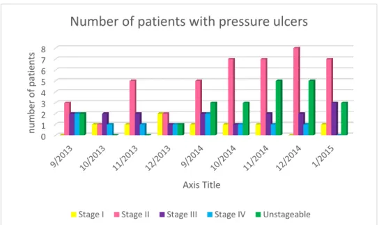 Figure 4.5 Number of patients with pressure ulcers 