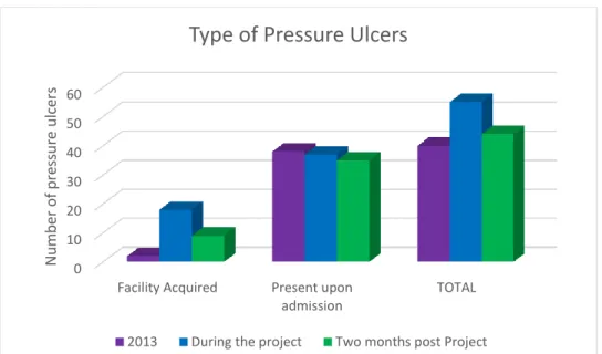 Figure 4.6 Comparison of different types of pressure ulcers 