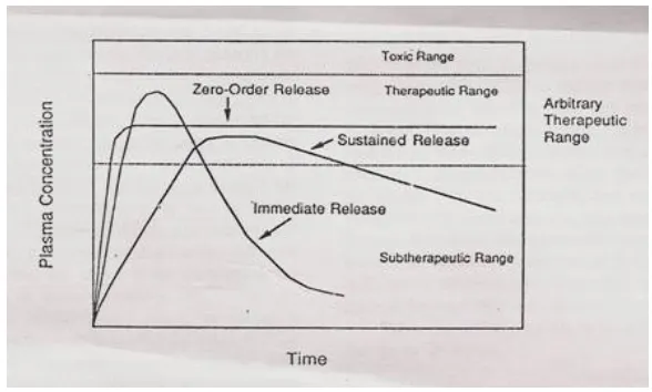 Fig  no 1: Drug level verses time profile showing differences between zero order, controlled release, slow first order sustained release and release from conventional tablet
