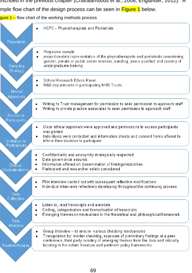 Figure 1 – flow chart of the working methods process 