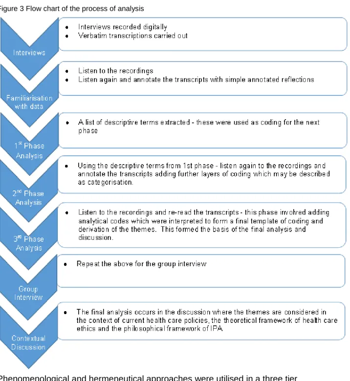 Figure 3 Flow chart of the process of analysis 