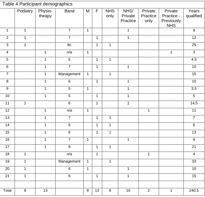 Table 4 Participant demographics  Podiatry   Physio-theapy  Band  M  F  NHS only  NHS/  Private  Practice  Private  Practice only  Private   Practice -  Previously  NHS  Years  qualified  1  1  7  1  1  9  2  1  7  1  1  12  3  1  8c  1  1  25  4  1  n/a  