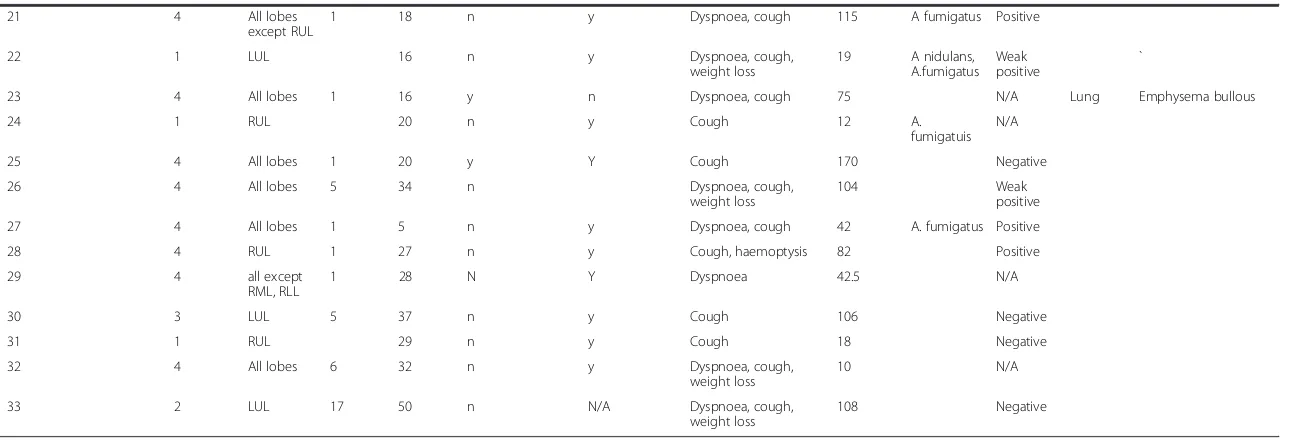 Table 1 Characteristic of patients diagnosed with Aspergillus nodule(s) (Continued)