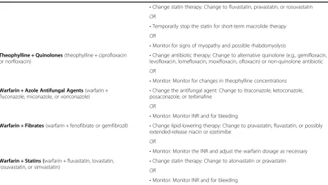 Table 1 Potential drug-drug interactions (PDDIs) and suggested therapeutic management strategies included in faxalert intervention program (Continued)
