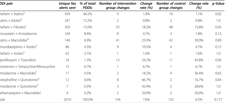 Table 3 Counts of unique fax alerts sent and recommended therapy changes for intervention and control groups