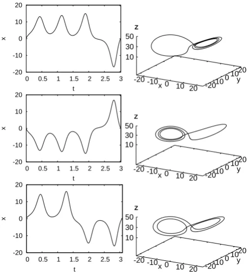 Fig. 3. Poincar´e points on xz-plane at x=y of chaotic orbits (left)and UPOs (right).