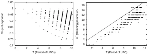Fig. 5.Practical error at theous damping parametersprocess to each UPO ( i-th step (errprac(i)) in the convergingT =1.55865 (left), 4.41777 (right)) for vari- m(m=0, 1, 2, 3, 4) (m should be chosen tobe more than 2 for identifying the latter UPO).