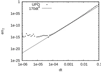 Fig. 6.The error of the time-step-dependent period of a numeri-of the integration by the Runge-Kutta method ,period which is estimated from the computation with the quadruple-cally detected UPO (errT =|T (dt)−T0|), where dt is the time step T0 is the “genuine”precision arithmetic with a sufﬁciently small time step.