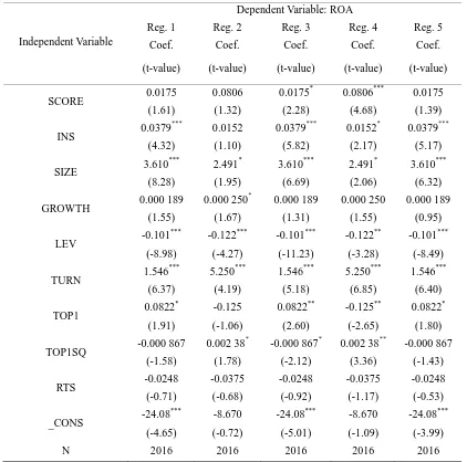 Table 3. Regression Results and Robustness Check 